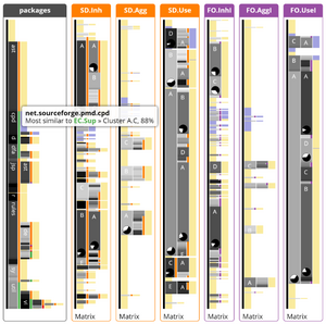 Identifying Modularization Patterns by Visual Comparison of Multiple Hierarchies