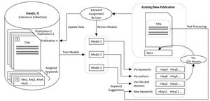 Computer-supported Interactive Assignment of Keywords for Literature Collections