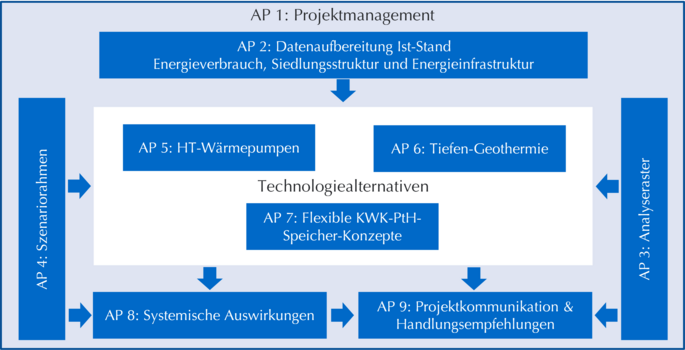 Übersicht und Zusammenwirken der Arbeitspakete Übersicht und Zusammenwirken der Arbeitspakete