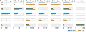 Exploring Visual Comparison of Multivariate Runtime Statistics