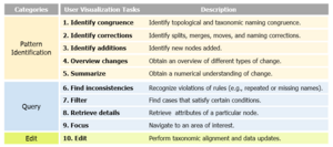 Visual Comparison of Biological Taxonomies: A Task Characterization