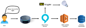 User Preferences of Voice Controlled Smart Light Systems