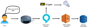 User Preferences of Voice Controlled Smart Light Systems User Preferences of Voice Controlled Smart Light Systems