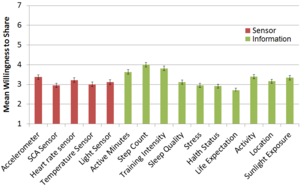 Understanding the Impact of Information Representation on Willingness to Share Information